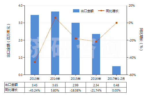 2013-2017年2月中國鈰（未相互混合或相互熔合）(HS28053015)出口總額及增速統(tǒng)計(jì)